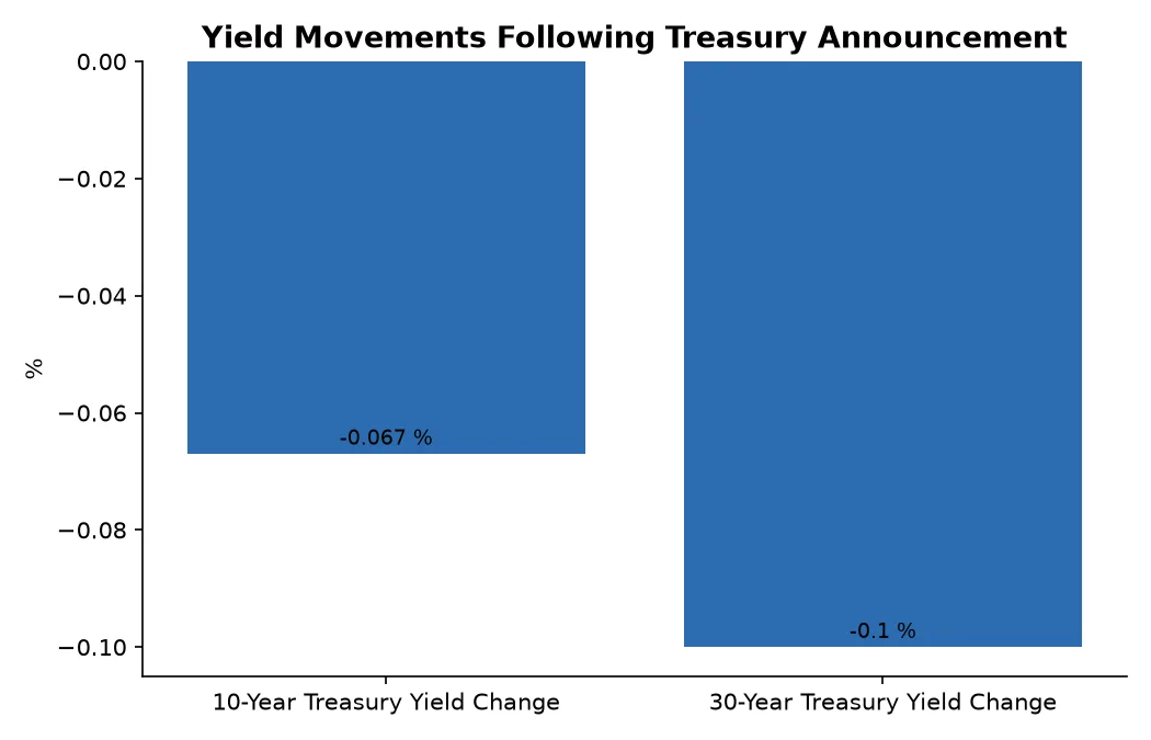 Yield Movements Following Treasury Announcement