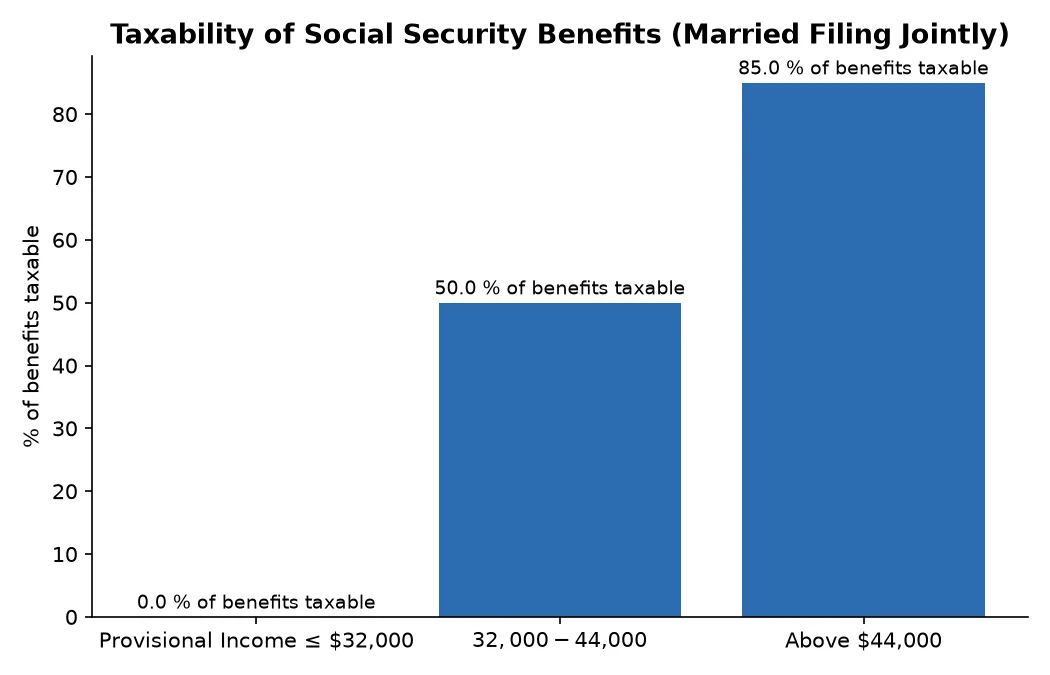Taxability of Social Security Benefits (Married Filing Jointly)