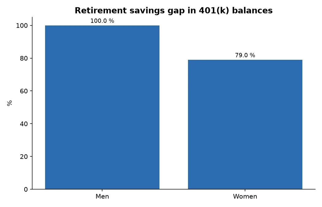 Retirement savings gap in 401(k) balances