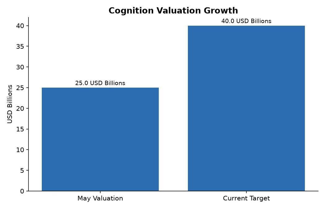 Cognition Valuation Growth