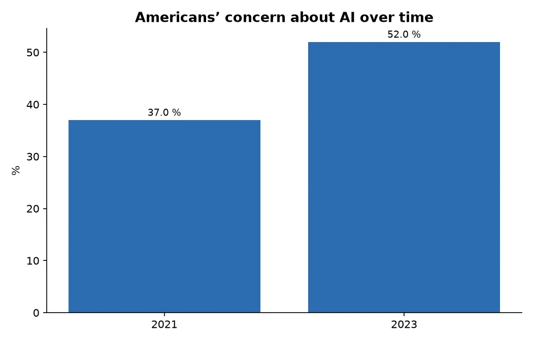 Americans’ concern about AI over time