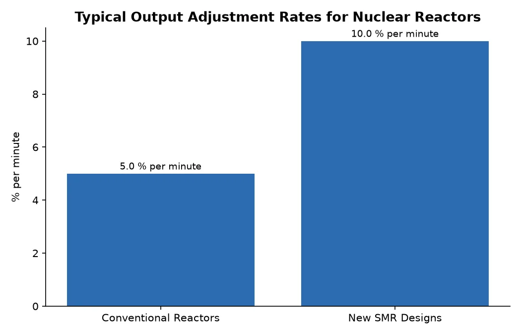 Typical Output Adjustment Rates for Nuclear Reactors