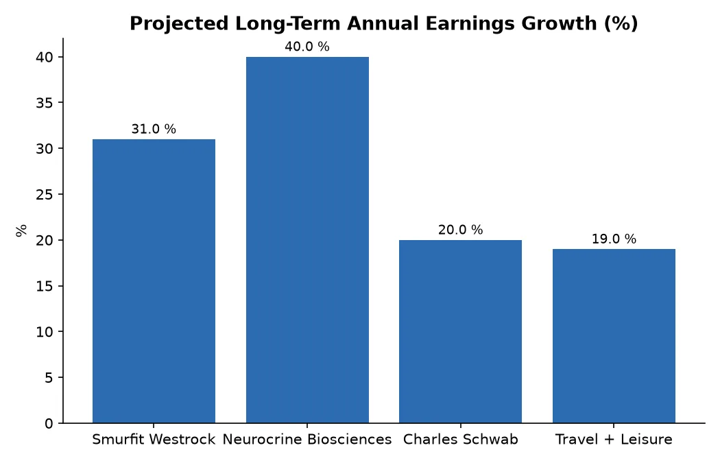 Projected Long-Term Annual Earnings Growth (%)