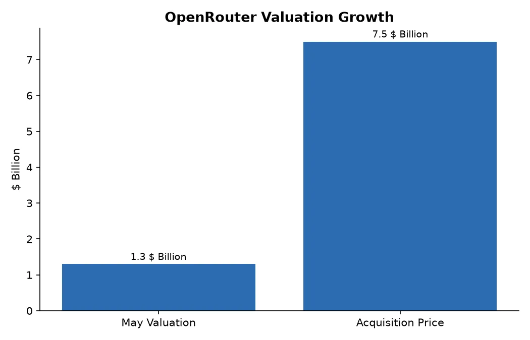 OpenRouter Valuation Growth