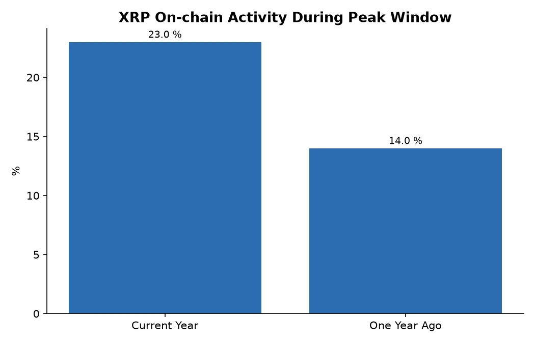 XRP On-chain Activity During Peak Window