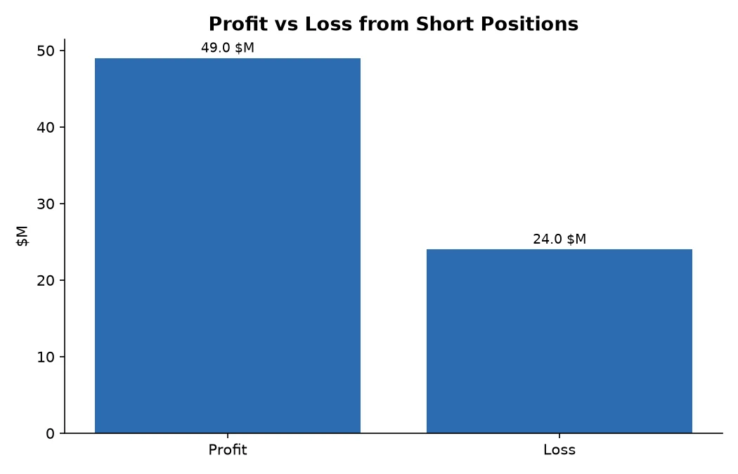 Profit vs Loss from Short Positions
