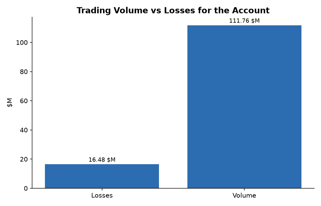 Trading Volume vs Losses for the Account