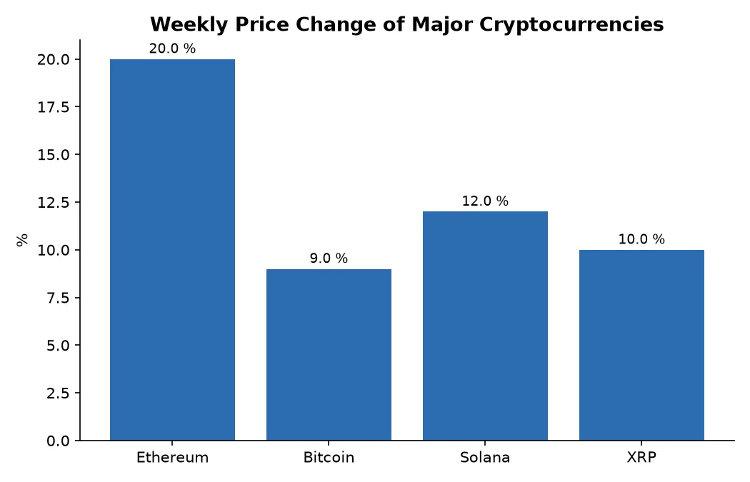 Weekly Price Change of Major Cryptocurrencies