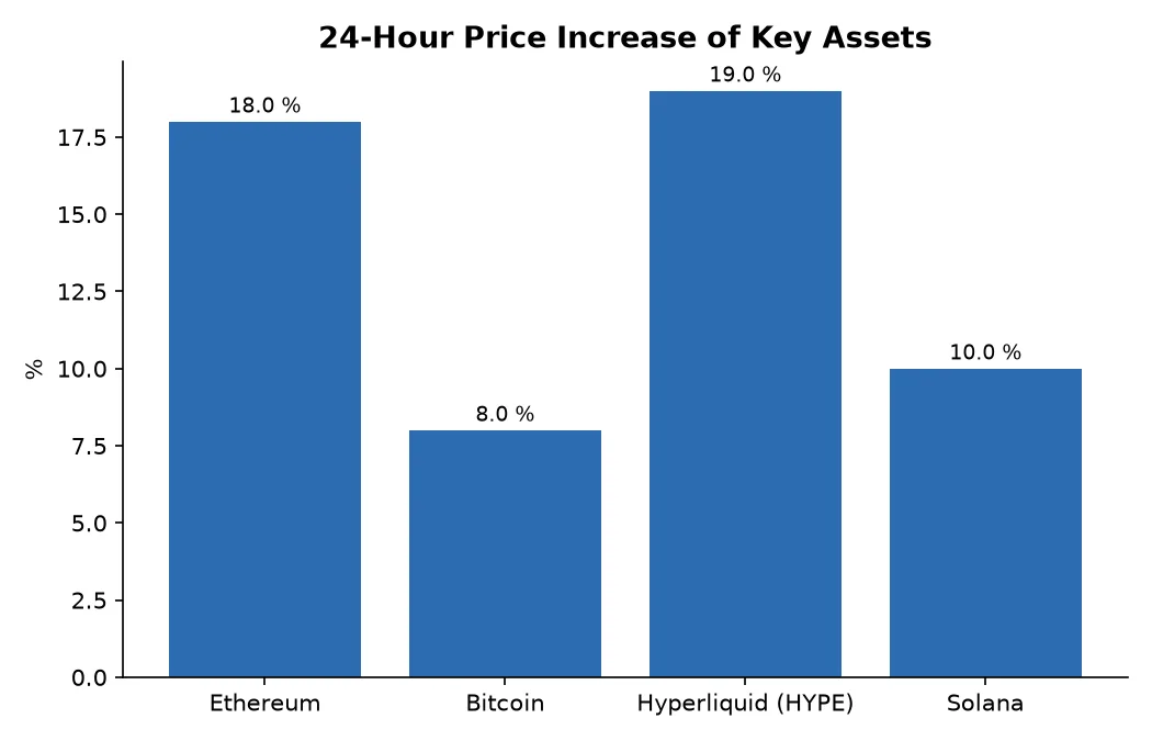 24-Hour Price Increase of Key Assets