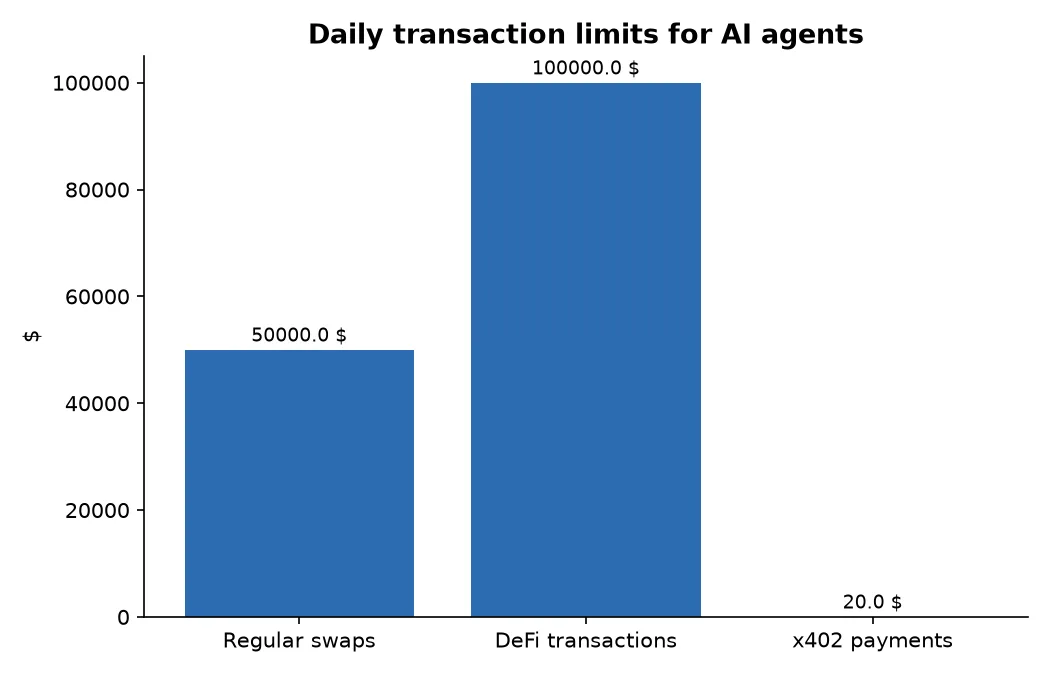 Daily transaction limits for AI agents