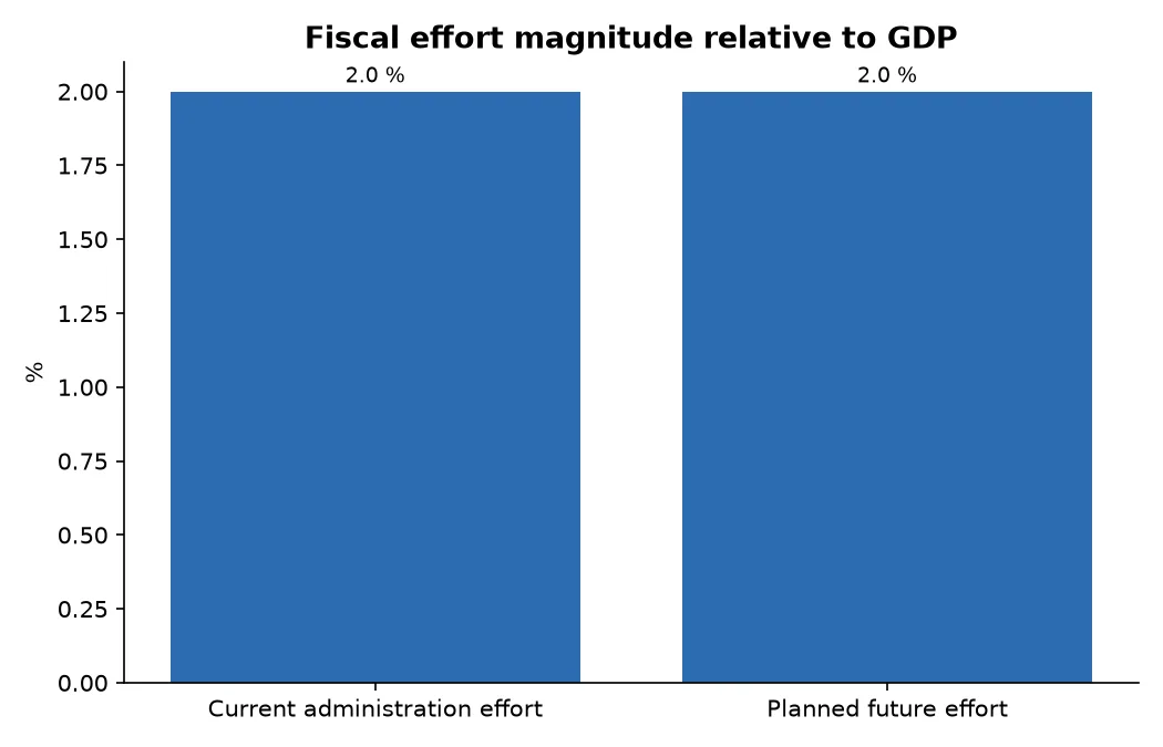 Fiscal effort magnitude relative to GDP