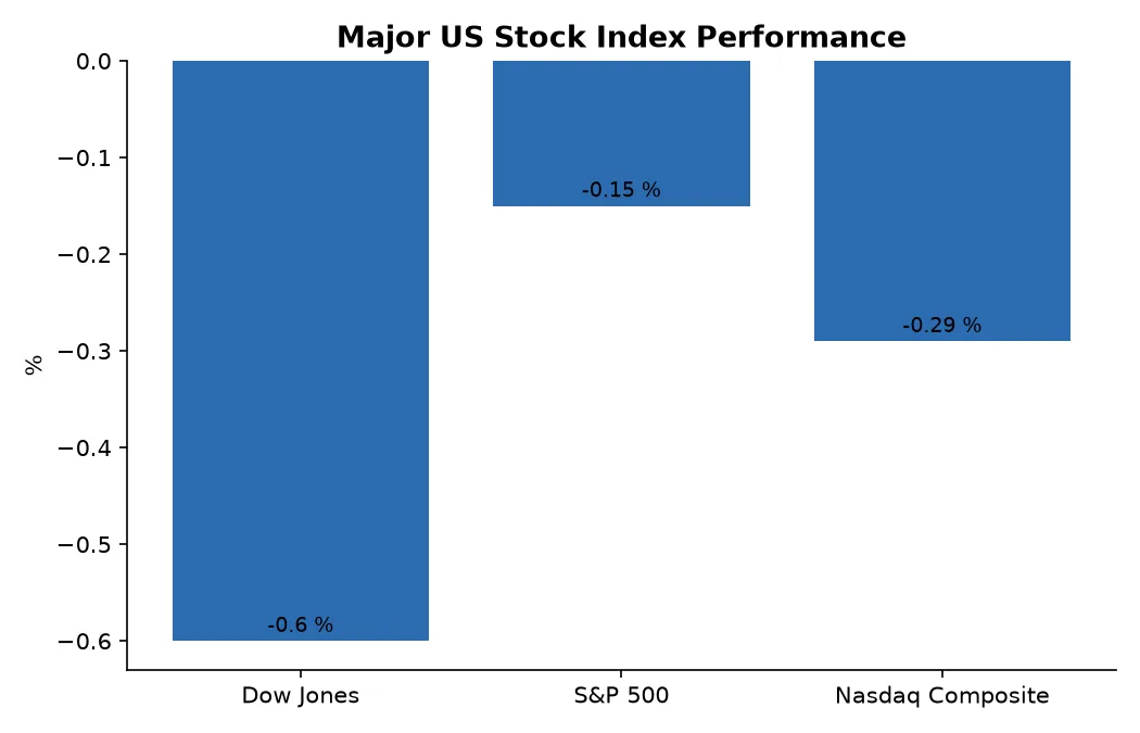 Major US Stock Index Performance