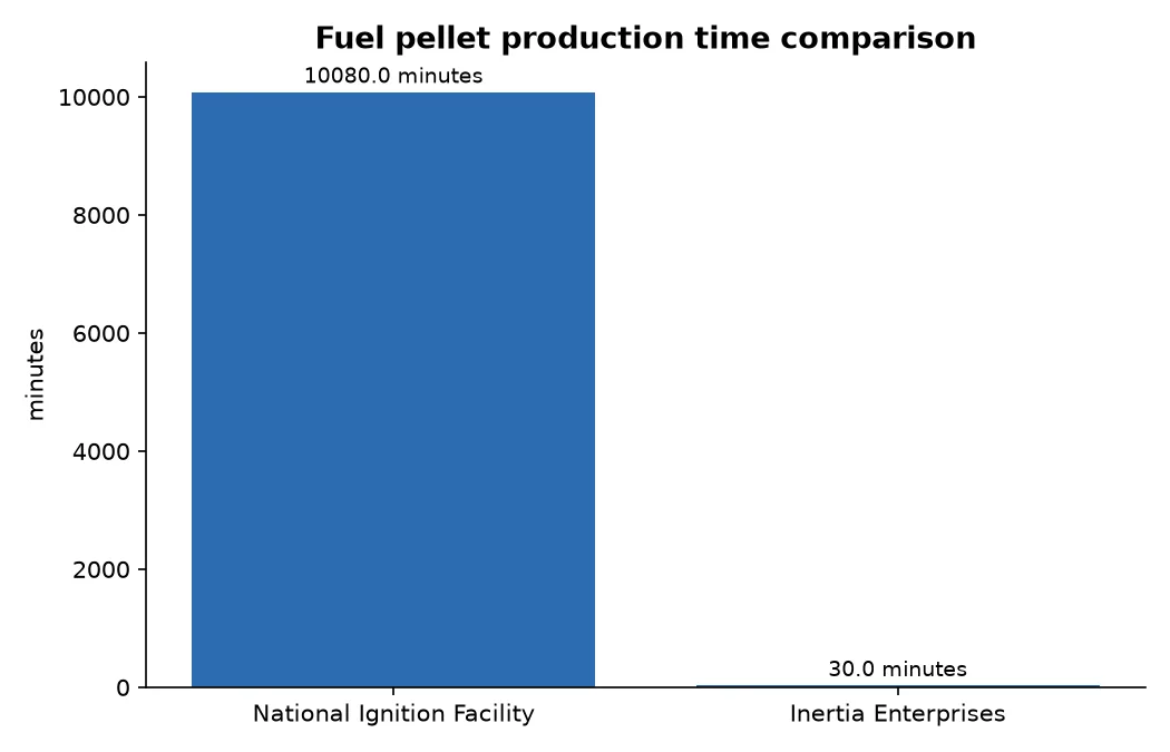 Fuel pellet production time comparison