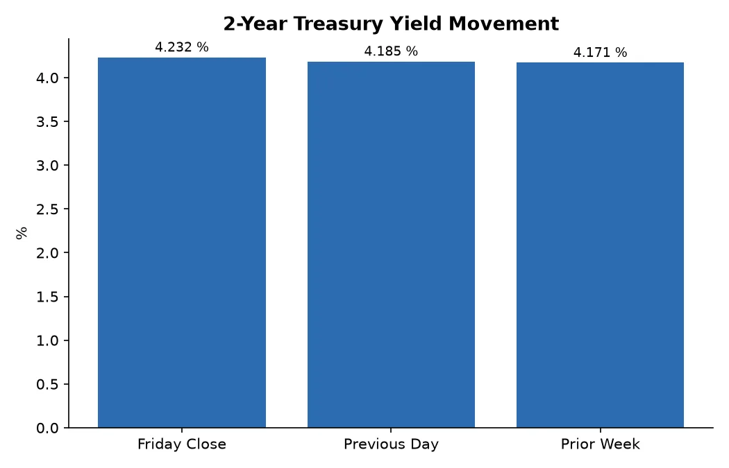 2-Year Treasury Yield Movement