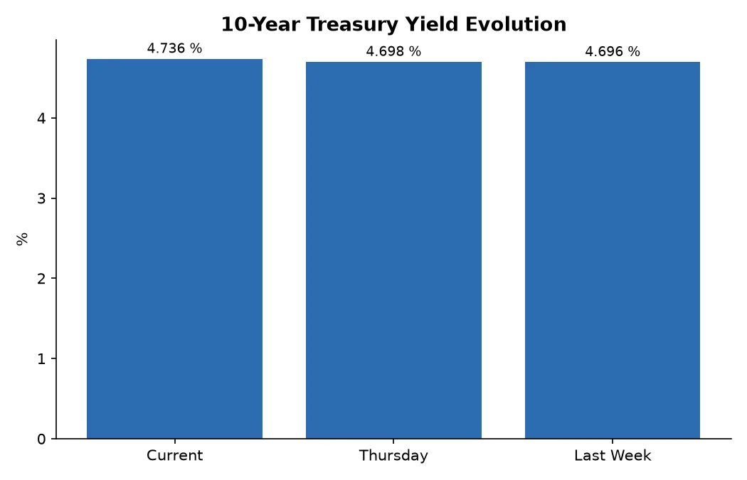 10-Year Treasury Yield Evolution