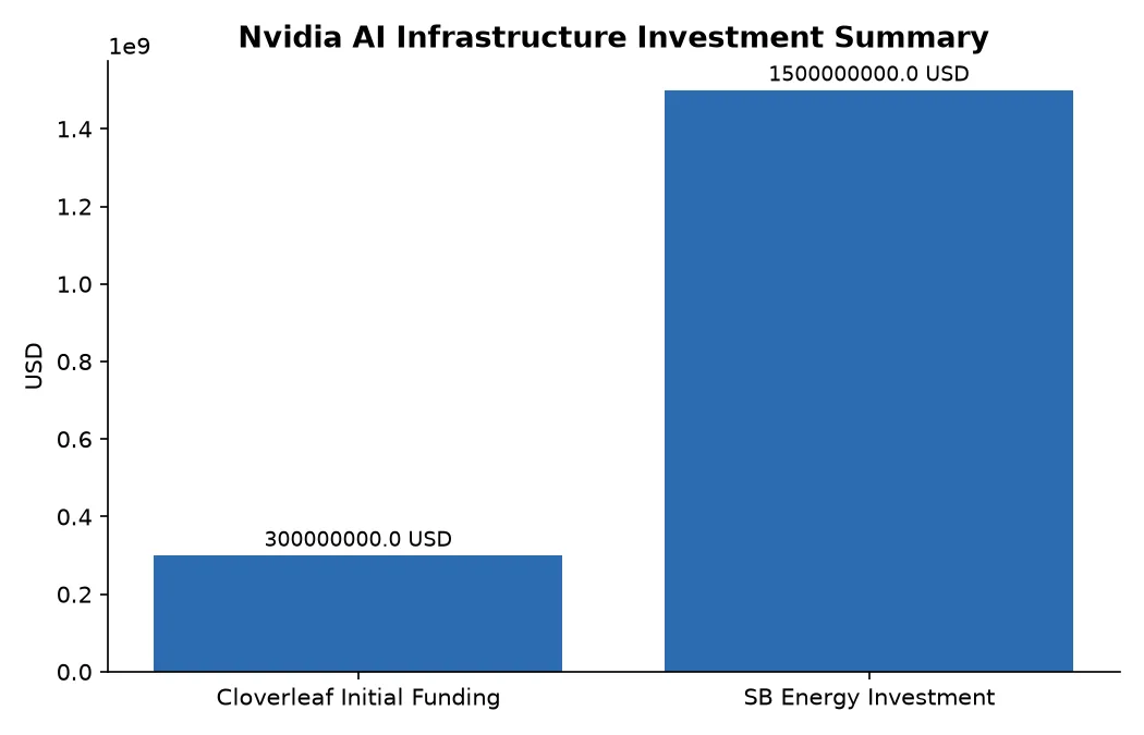 Nvidia AI Infrastructure Investment Summary