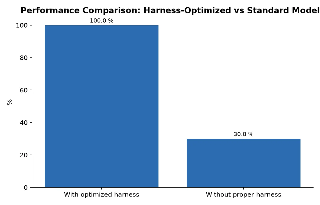 Performance Comparison: Harness-Optimized vs Standard Models