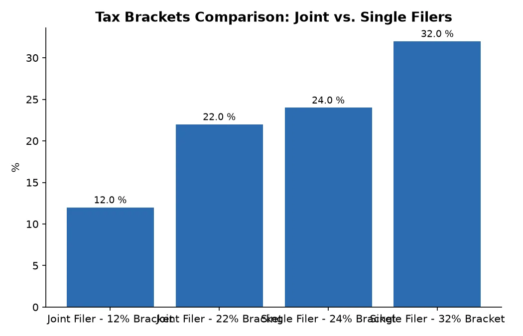 Tax Brackets Comparison: Joint vs. Single Filers