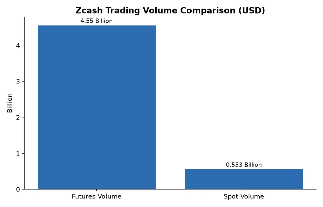 Zcash Trading Volume Comparison (USD)