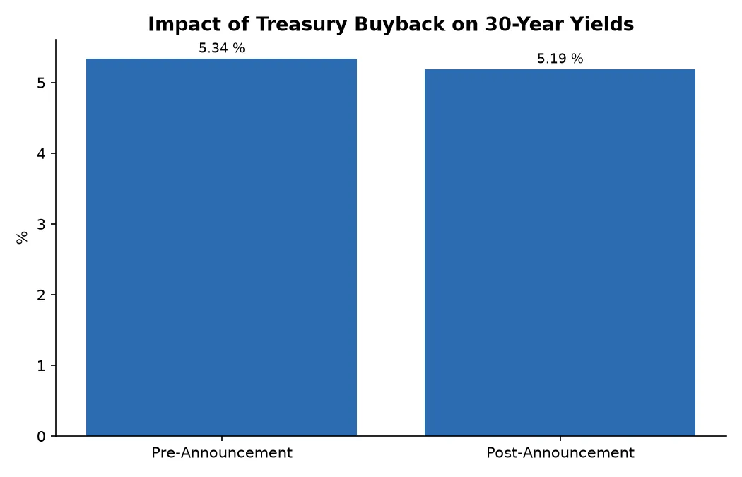Impact of Treasury Buyback on 30-Year Yields