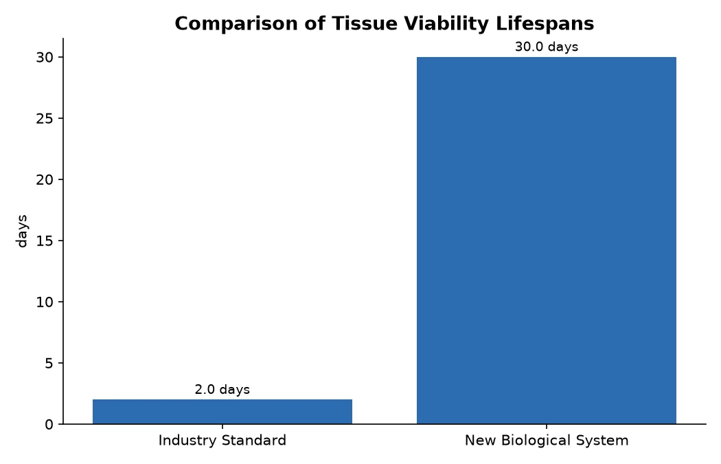Comparison of Tissue Viability Lifespans