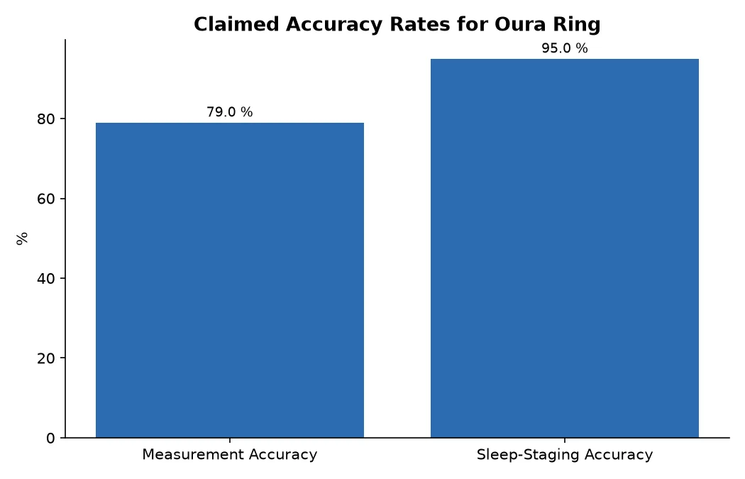 Claimed Accuracy Rates for Oura Ring