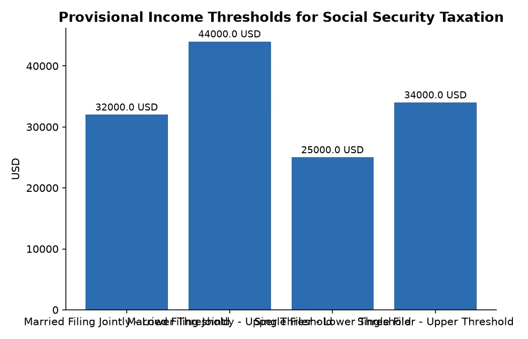 Provisional Income Thresholds for Social Security Taxation