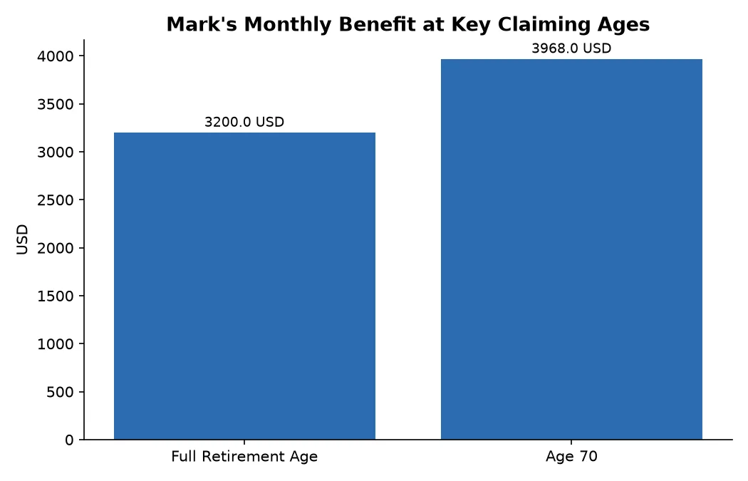 Mark's Monthly Benefit at Key Claiming Ages