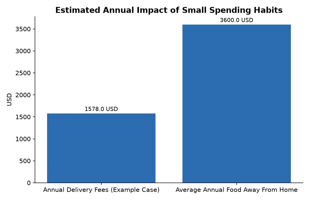 Estimated Annual Impact of Small Spending Habits