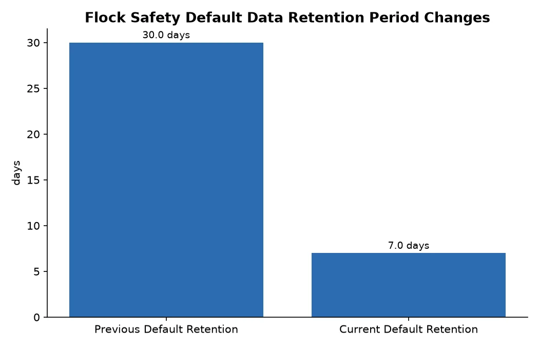 Flock Safety Default Data Retention Period Changes