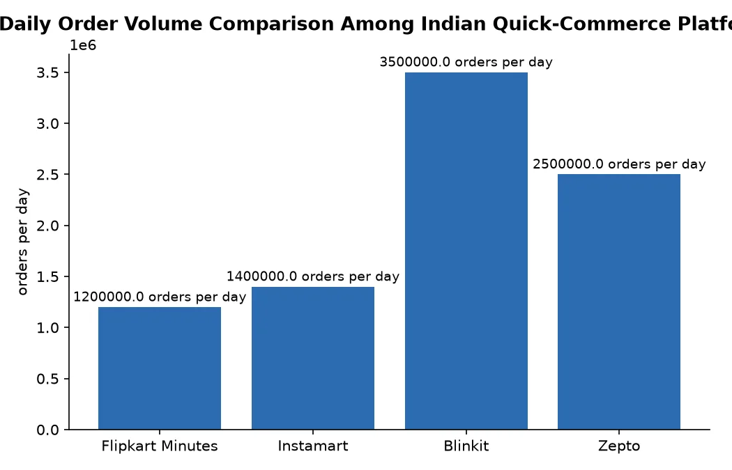 Daily Order Volume Comparison Among Indian Quick-Commerce Platforms