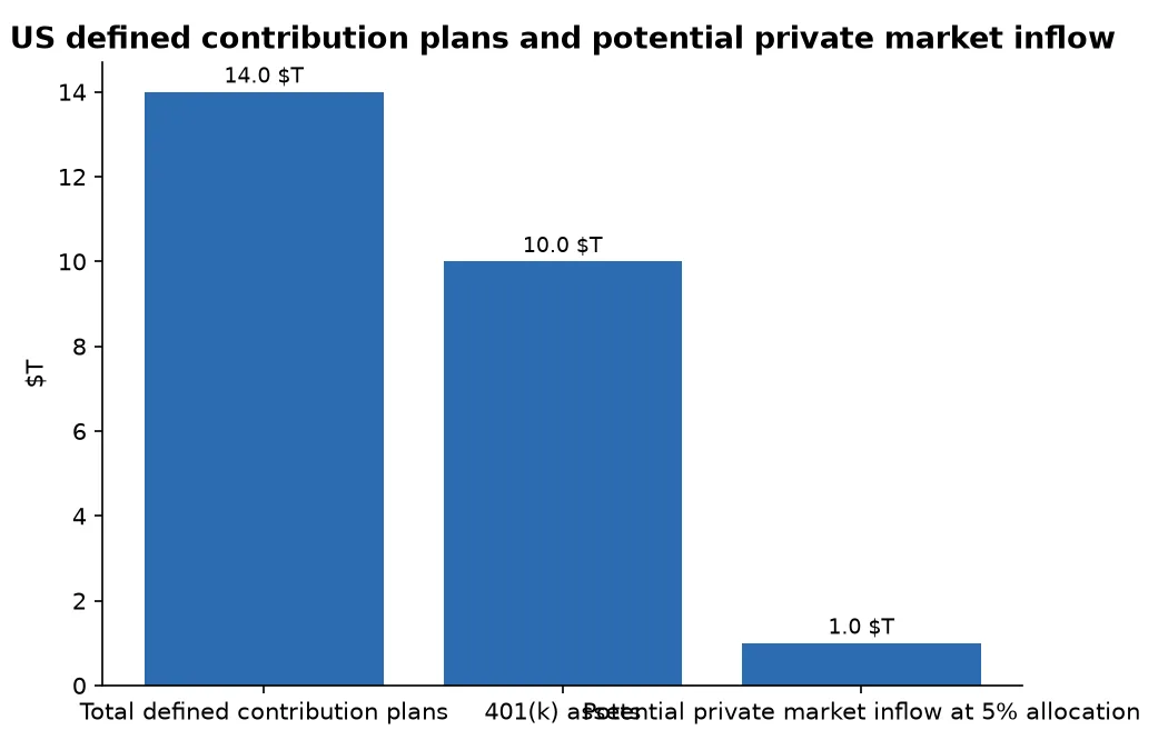 US defined contribution plans and potential private market inflow