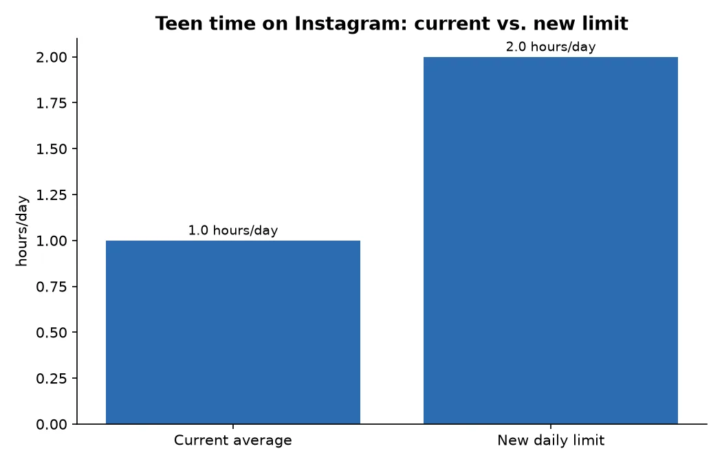 Teen time on Instagram: current vs. new limit