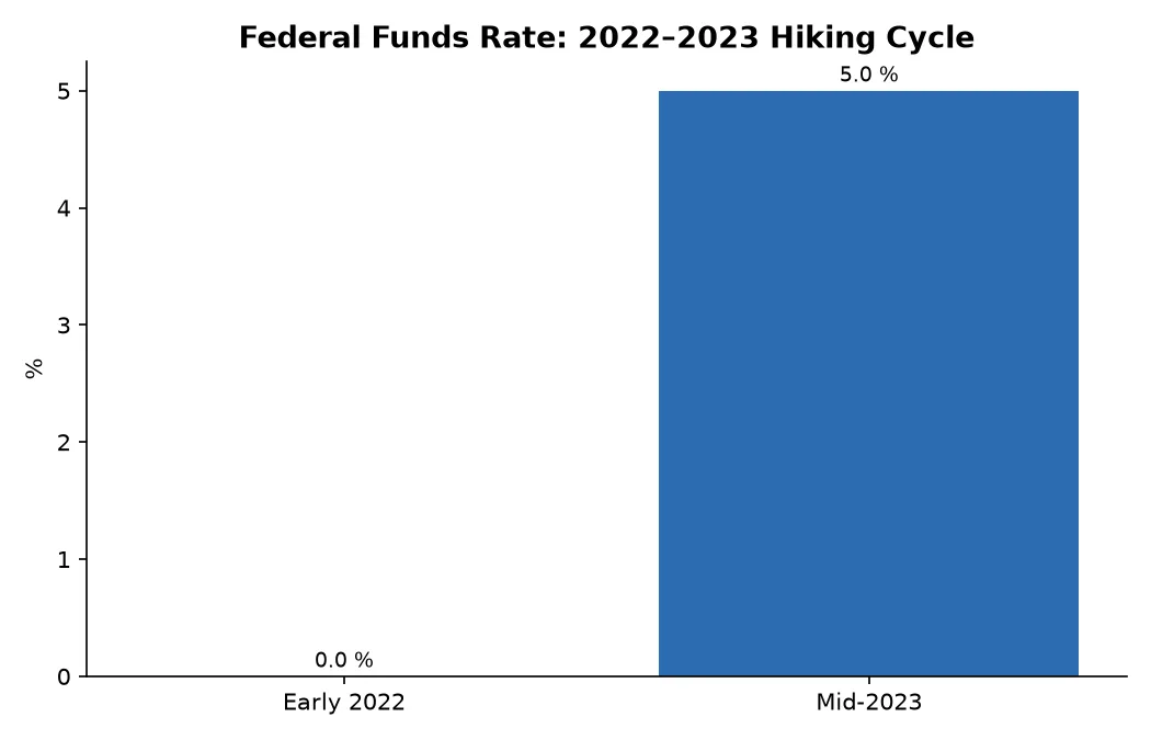 Federal Funds Rate: 2022–2023 Hiking Cycle