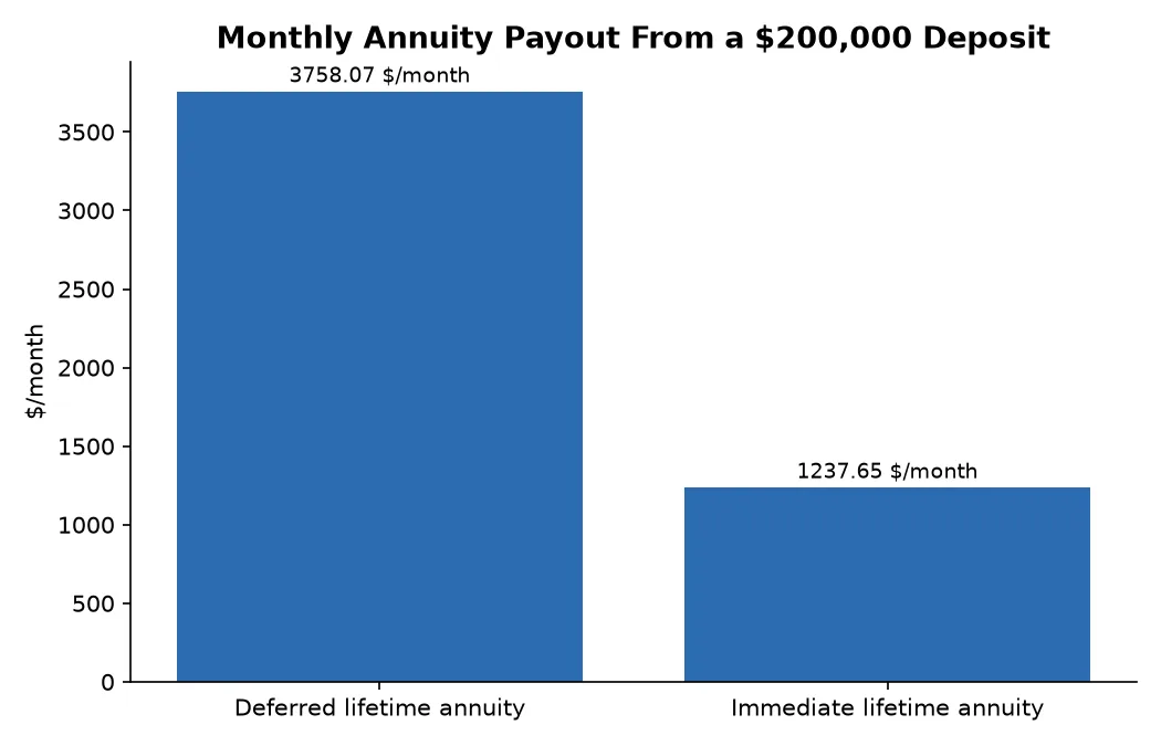 Monthly Annuity Payout From a $200,000 Deposit