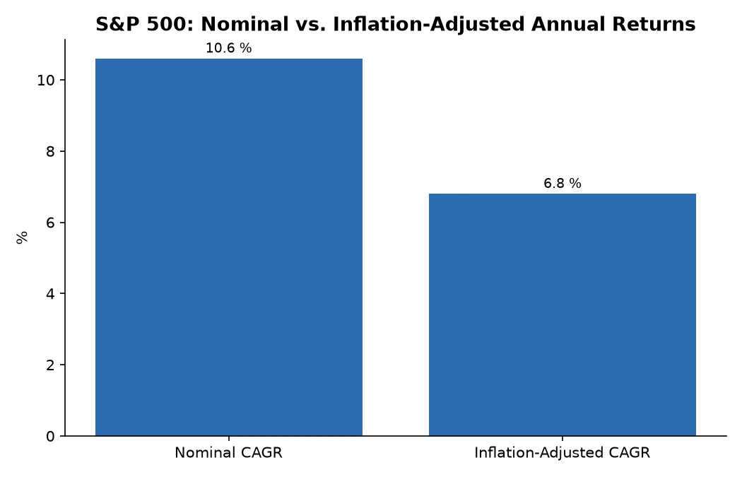 S&P 500: Nominal vs. Inflation-Adjusted Annual Returns