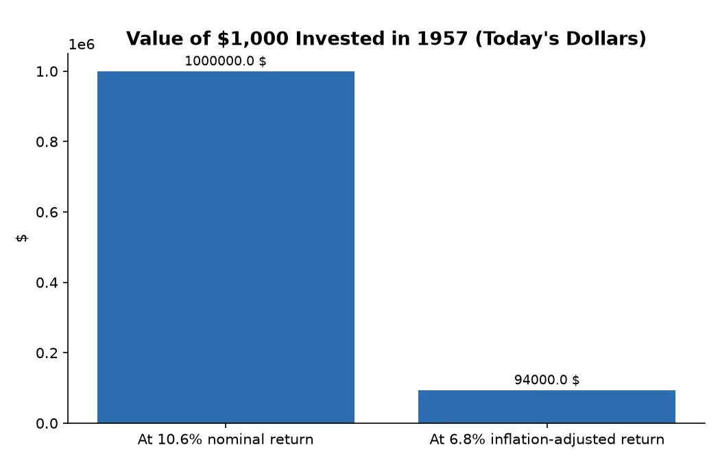 Value of $1,000 Invested in 1957 (Today's Dollars)