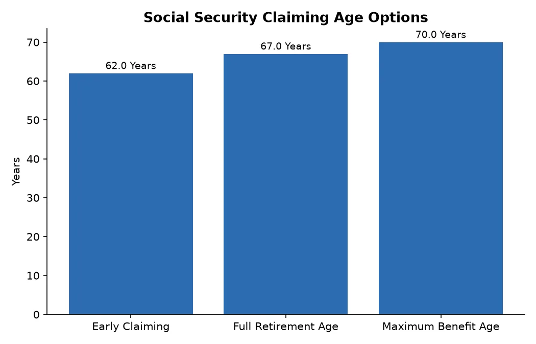 Social Security Claiming Age Options