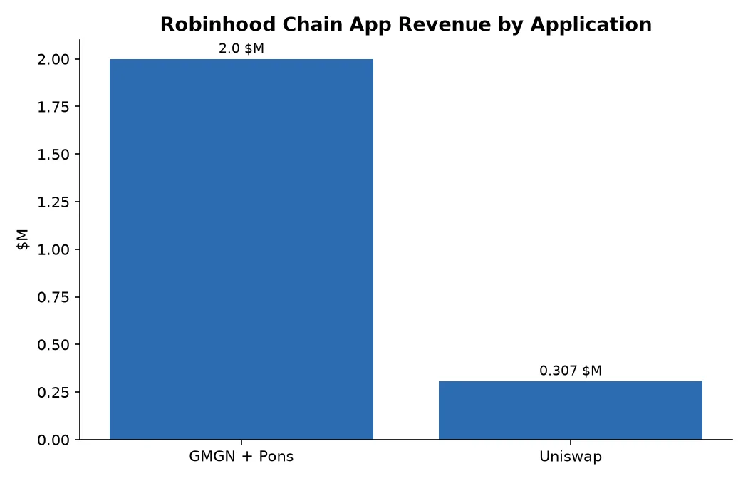 Robinhood Chain App Revenue by Application