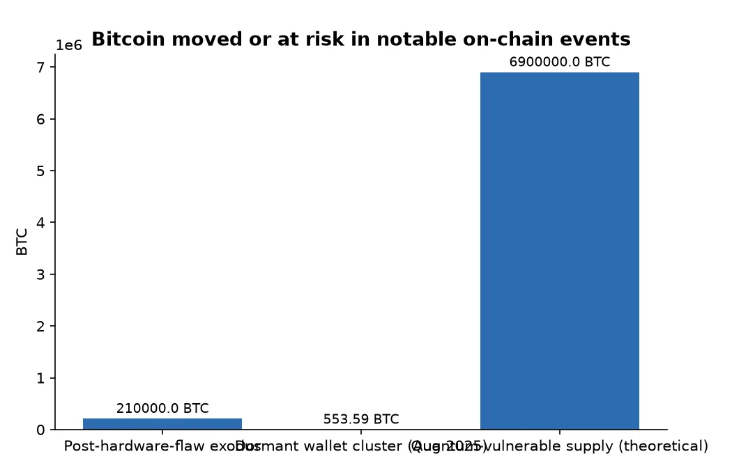 Bitcoin moved or at risk in notable on-chain events