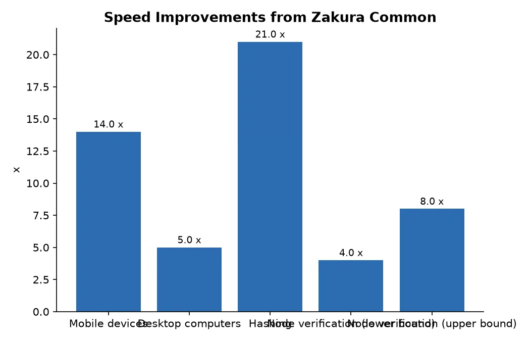 Speed Improvements from Zakura Common