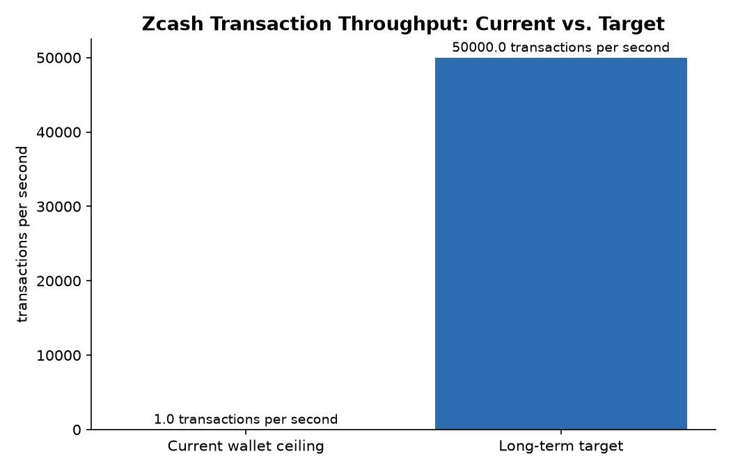 Zcash Transaction Throughput: Current vs. Target