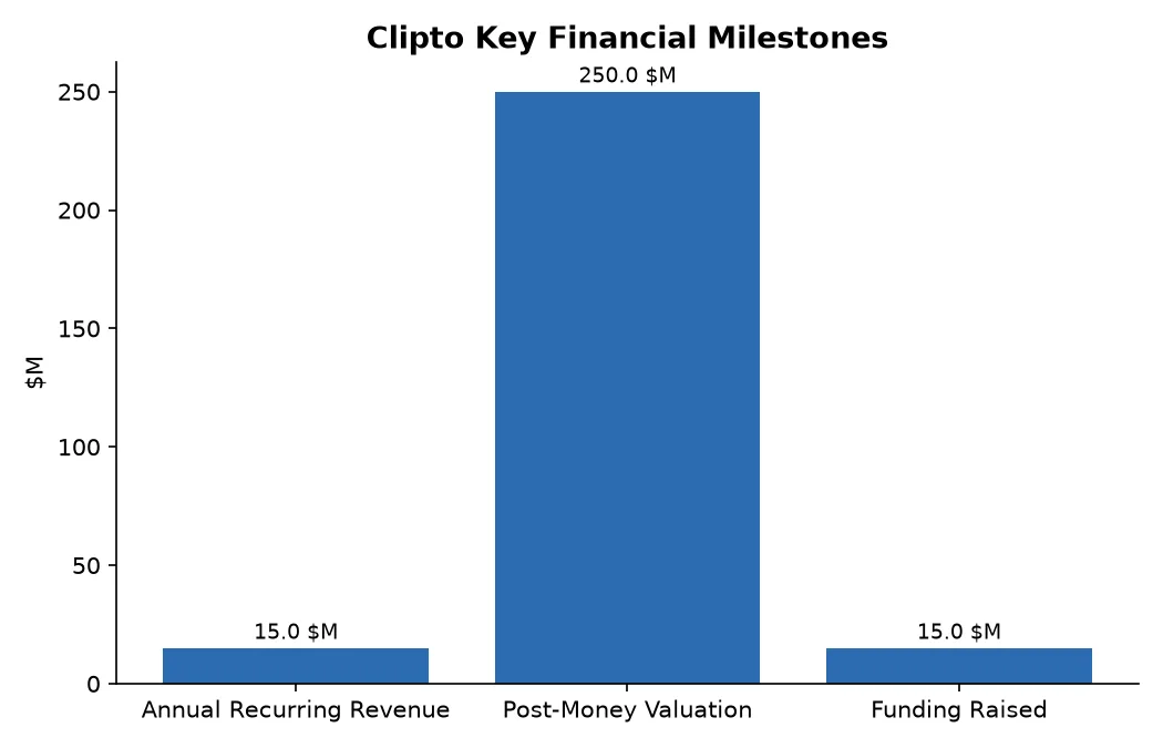 Clipto Key Financial Milestones