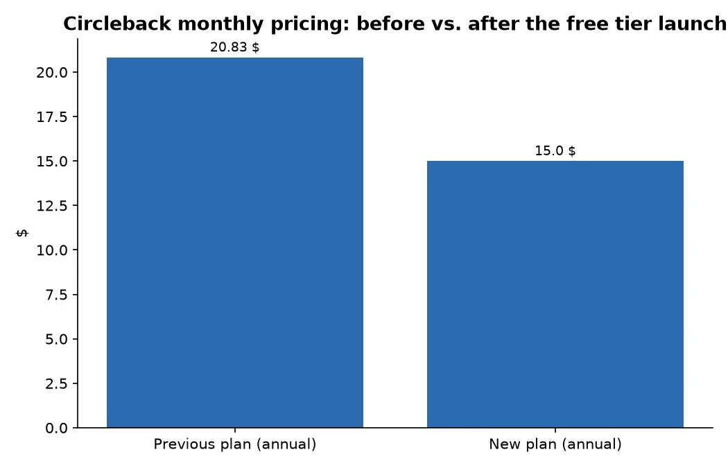 Circleback monthly pricing: before vs. after the free tier launch