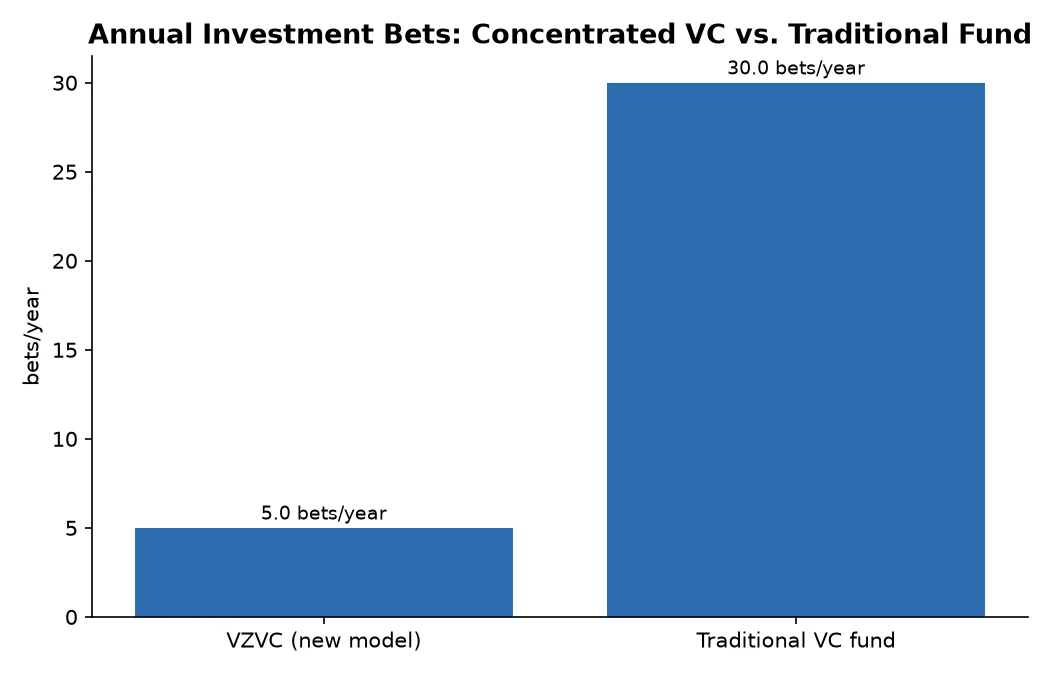 Annual Investment Bets: Concentrated VC vs. Traditional Fund