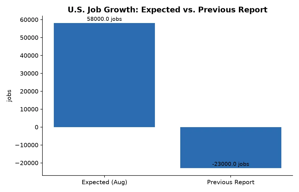 U.S. Job Growth: Expected vs. Previous Report