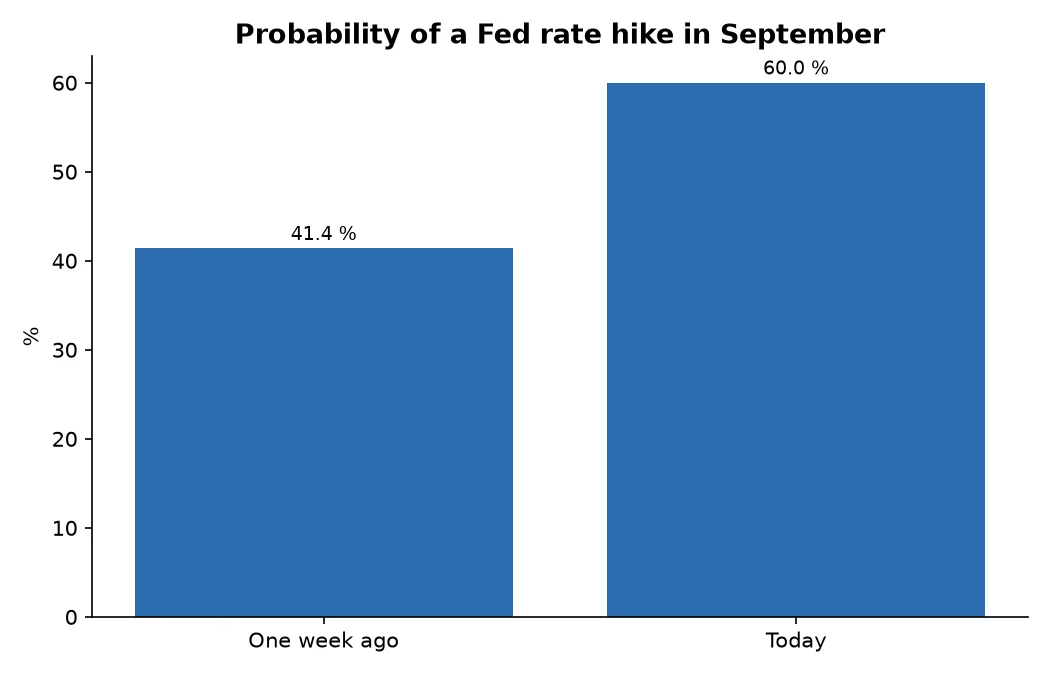 Probability of a Fed rate hike in September