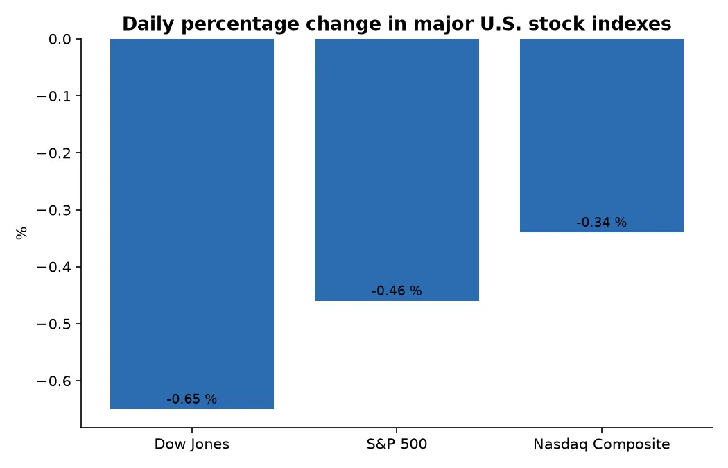 Daily percentage change in major U.S. stock indexes