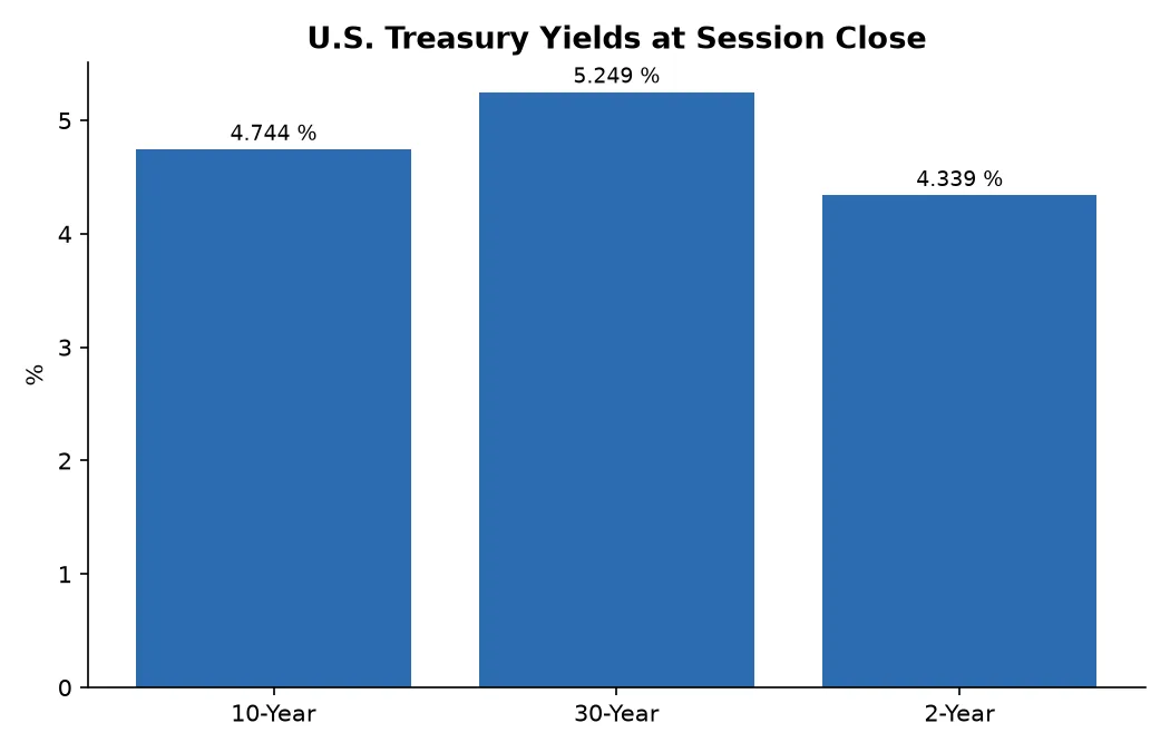U.S. Treasury Yields at Session Close