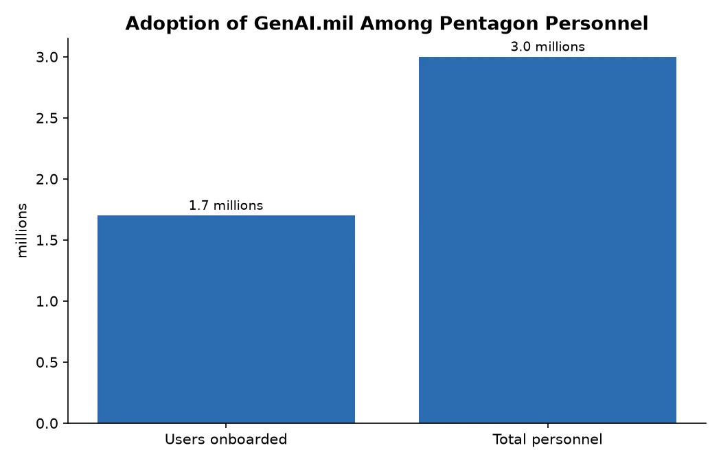 Adoption of GenAI.mil Among Pentagon Personnel